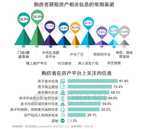 極光大數(shù)據(jù)發(fā)布2020年房產(chǎn)經(jīng)紀(jì)與購房市場(chǎng)洞察 科技賦能與物業(yè)管理新趨勢(shì)